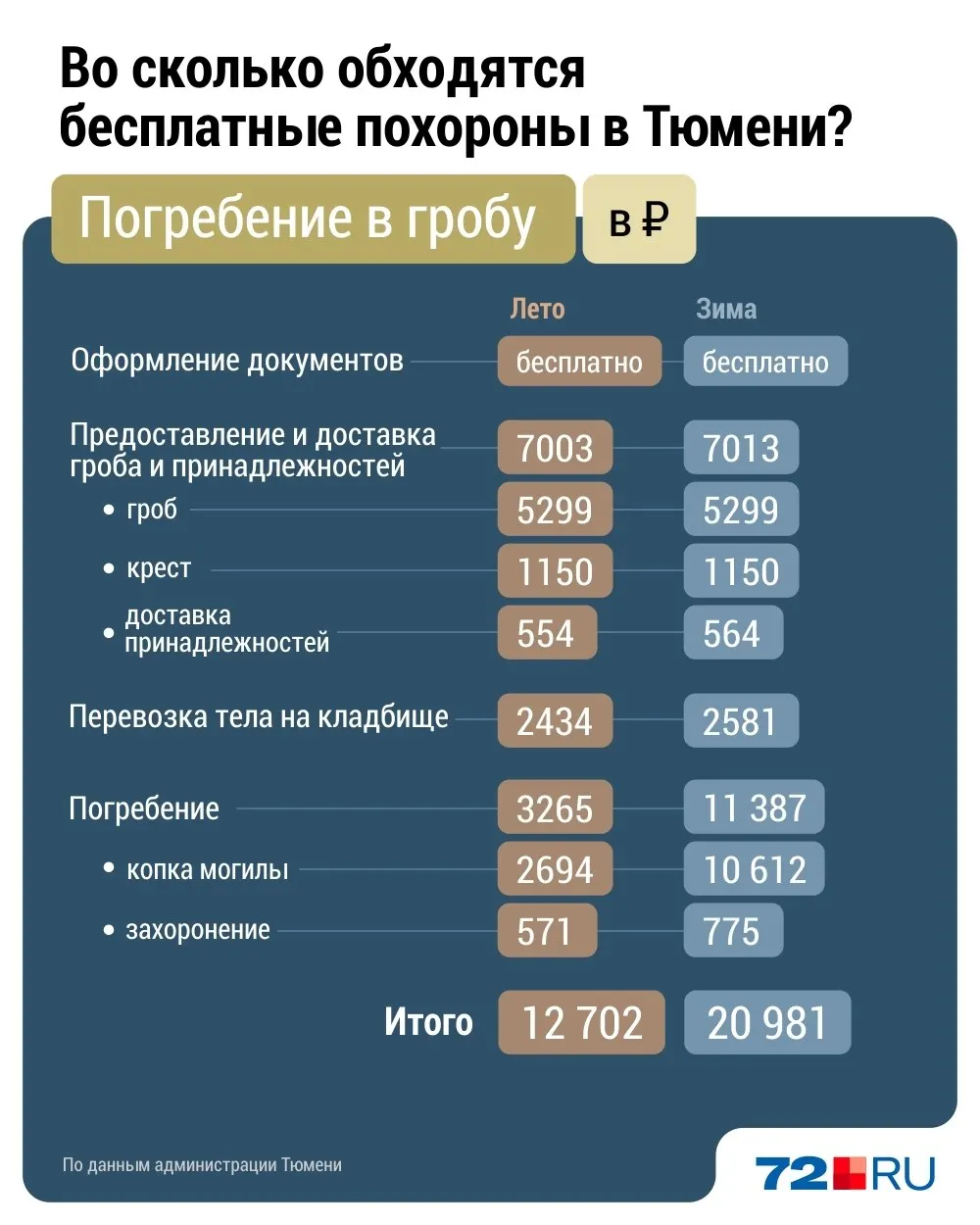 Традиционные похороны через МКУ «Некрополь» обходятся в 12,7 тыс. руб. летом и почти 21 тыс. зимой; кремация — около 31,5 тыс. Расходы компенсируются за счёт бюджета.