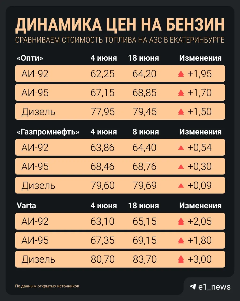 АИ‑92 — 64–65 ₽/л, дизель — 79–83 ₽/л, АИ‑95 — свыше 68 ₽/л. Сравниваем текущие цены с показателями двухнедельной давности.