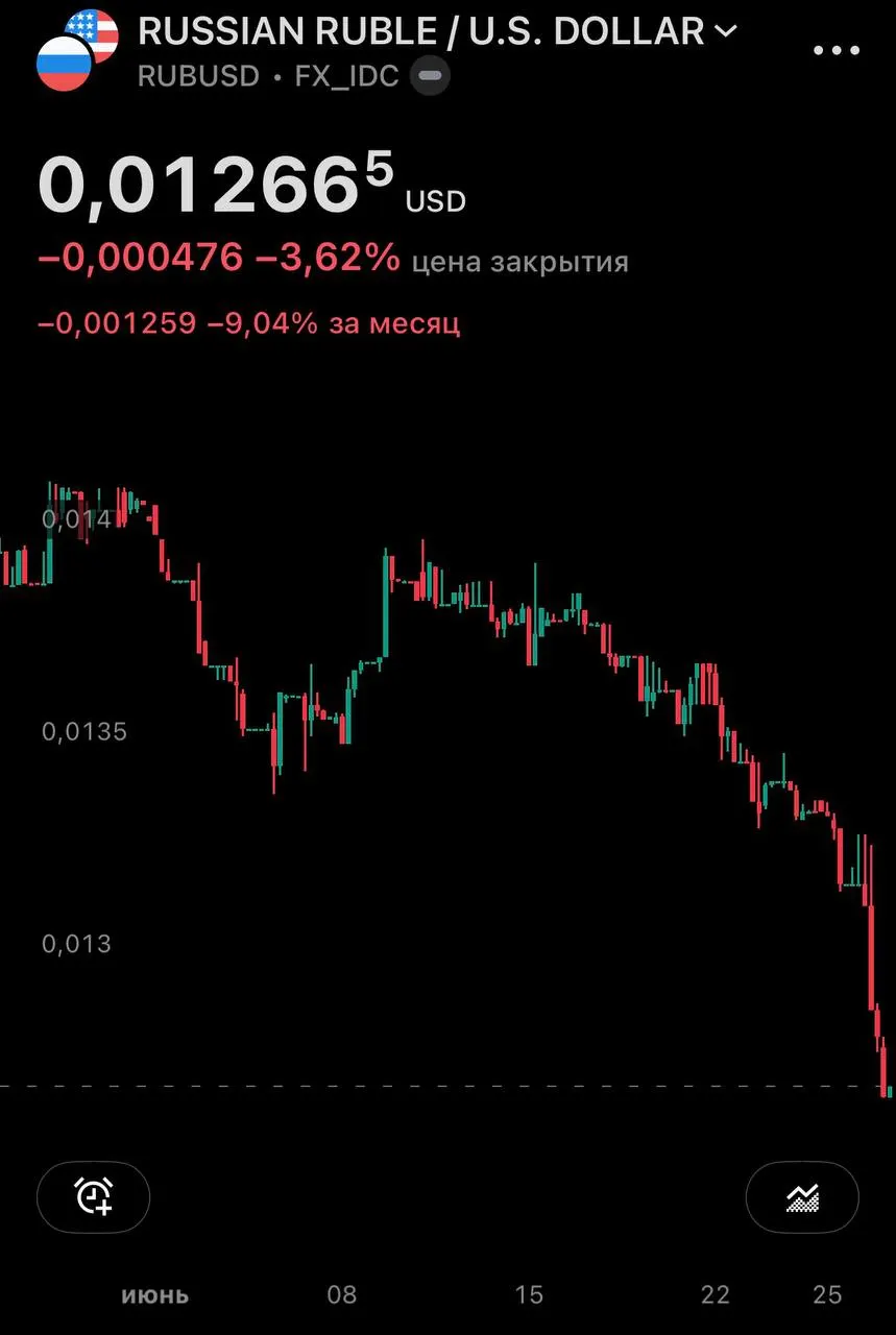 Центробанк установил официальные курсы на 27 июня: доллар подорожал до 77,06 руб., евро — до 87,40 руб. На внебиржевом рынке доллар превысил 79 руб.; за месяц курс USD вырос почти на 10%.