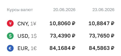 Официальный курс ЦБ на 23 июня: доллар — 73,77 ₽ (+0,33 ₽), евро — 84,59 ₽ (+0,42 ₽), юань — 10,88 ₽ (+0,08 ₽). Курсы применяются при расчётах по облигациям и фьючерсам.