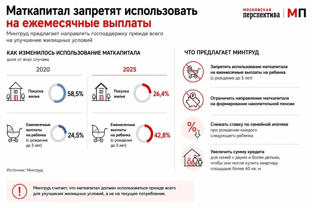 Ведомство предложило изменить правила использования маткапитала: стимулировать его применение как первоначального взноса по ипотеке и изменить условия семейной ипотеки.