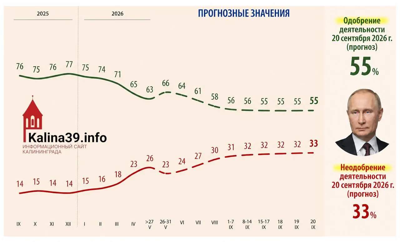 Внутренняя аналитика, обсуждавшаяся в Кремле, рассматривает сценарий снижения уровня одобрения до 55% при одновременном росте доли недовольных до 33%. Источники и социологи указывают на экономические и социальные причины.