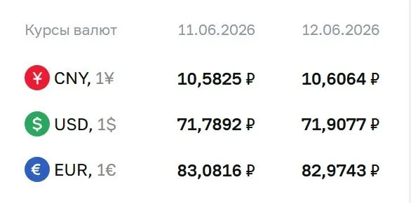 Официальные курсы ЦБ на выходные и 15 июня: доллар — 71,91 ₽ (+0,12), евро — 82,97 ₽ (−0,11), юань — 10,61 ₽ (+0,02). По курсу ЦБ проходят расчёты по ряду финансовых инструментов.