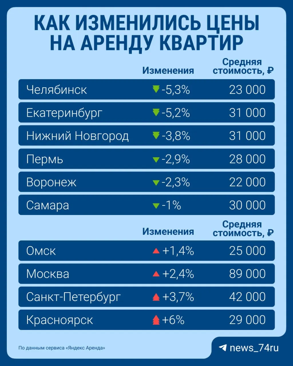 Средняя ставка аренды в Челябинске сейчас около 23 000 ₽ в месяц — заметно ниже средней по России (≈33 000 ₽). Снижение цен на аренду наблюдается практически во всех крупных городах.
