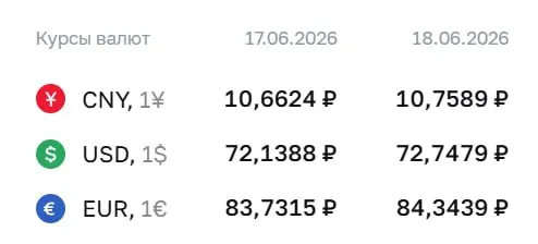 Официальный курс ЦБ на 18 июня: доллар — 72,75 ₽ (+0,61), евро — 84,34 ₽ (+0,61), юань — 10,76 ₽ (+0,10). Курс используется для расчетов по ряду финансовых инструментов.