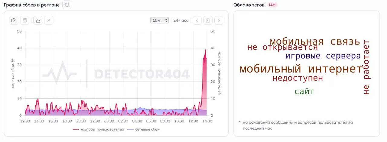 Пользователи региона сообщают о проблемах с доступом к мобильной сети — наблюдаются затруднения при загрузке сайтов, приложений и мессенджеров.