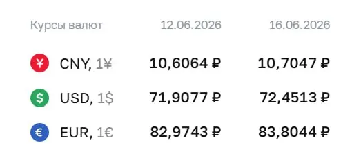 Официальный курс на 16 июня: доллар 72,45 ₽ (+0,54 ₽), евро 83,80 ₽ (+0,83 ₽). По курсу ЦБ проходят расчеты по ряду финансовых инструментов.