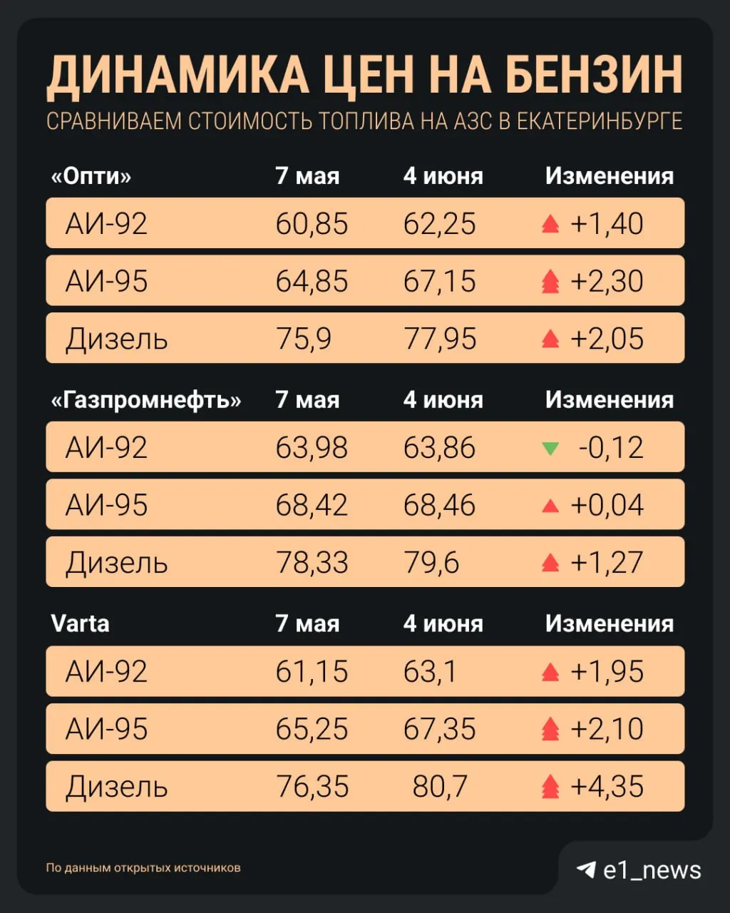 Стоимость топлива в городе выросла: 92‑й превысил 64 ₽, дизель — выше 80 ₽, а 100‑й приближается к 100 ₽. Подорожание особенно заметно на небольших АЗС.
