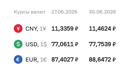 Центральный банк поднял курс доллара на 0,69 ₽ и евро на 1,24 ₽ — новые официальные значения действуют со вторника, 30 июня.