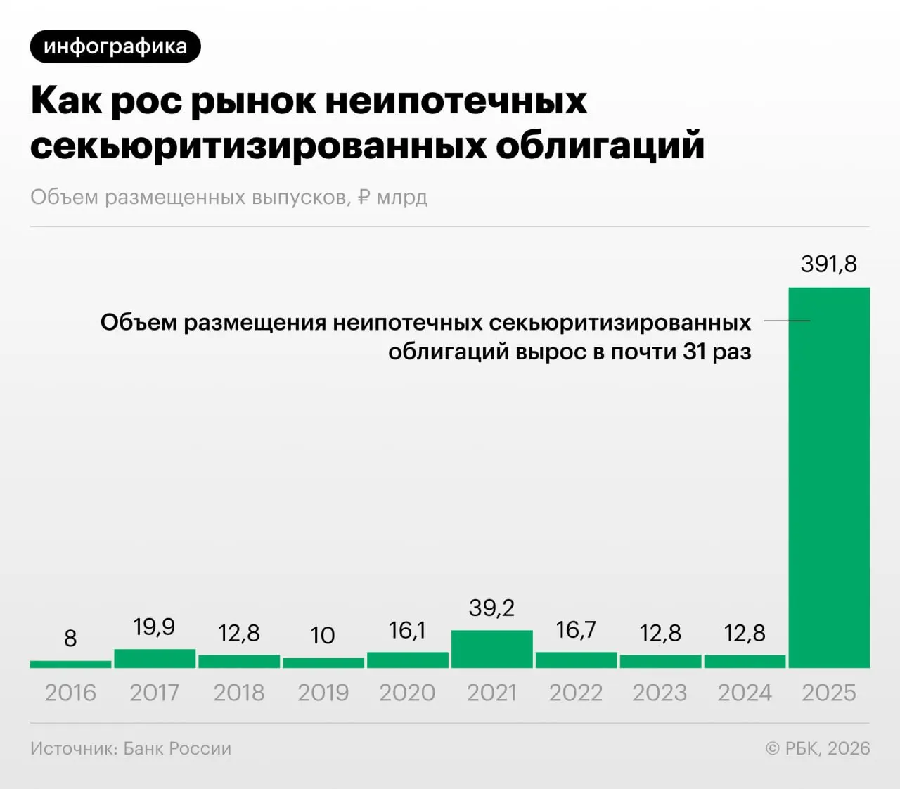 В 2025–2026 годах российские банки активно «переупаковывали» потребительские кредиты в обеспеченные облигации — это снижает нагрузку на капитал, но создает риски регуляторного арбитража и непрозрачности, отмечает Банк России.