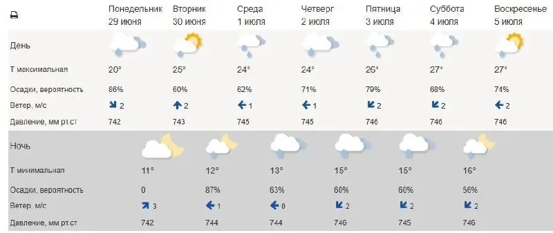 По прогнозу, вероятность осадков составит 60–86%. Температуры будут колебаться от +20° до +27°.