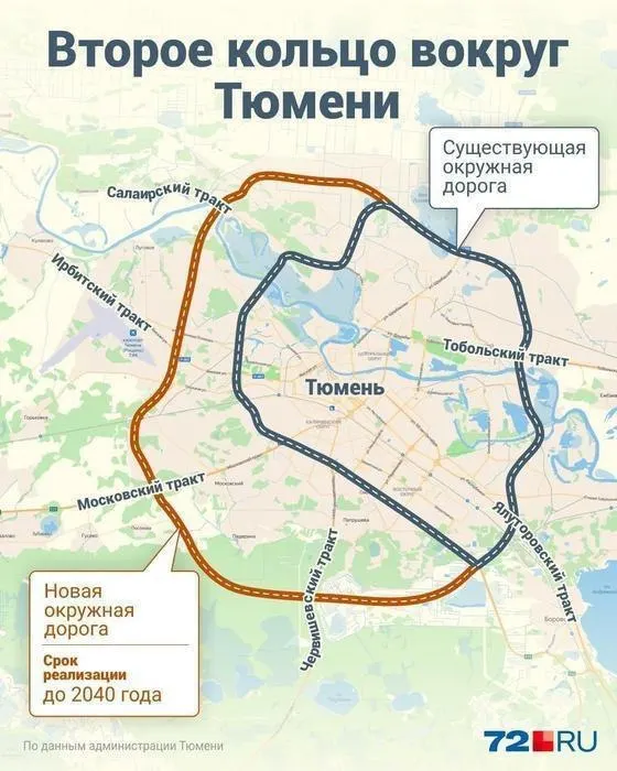 Строительство второй объездной вокруг Тюмени начнётся уже в этом году. Первый этап в южной части — около 20 км с двумя развязками — планируется завершить к 2030 году.