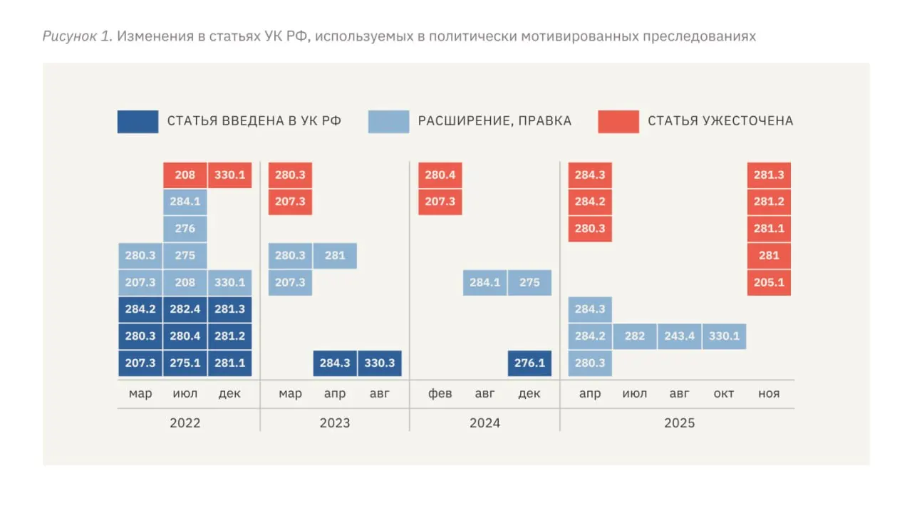 Авторы доклада фиксируют рост сроков заключения, ужесточение квалификаций обвинений, массовое применение пыток и давление на независимые СМИ с момента полномасштабного вторжения.