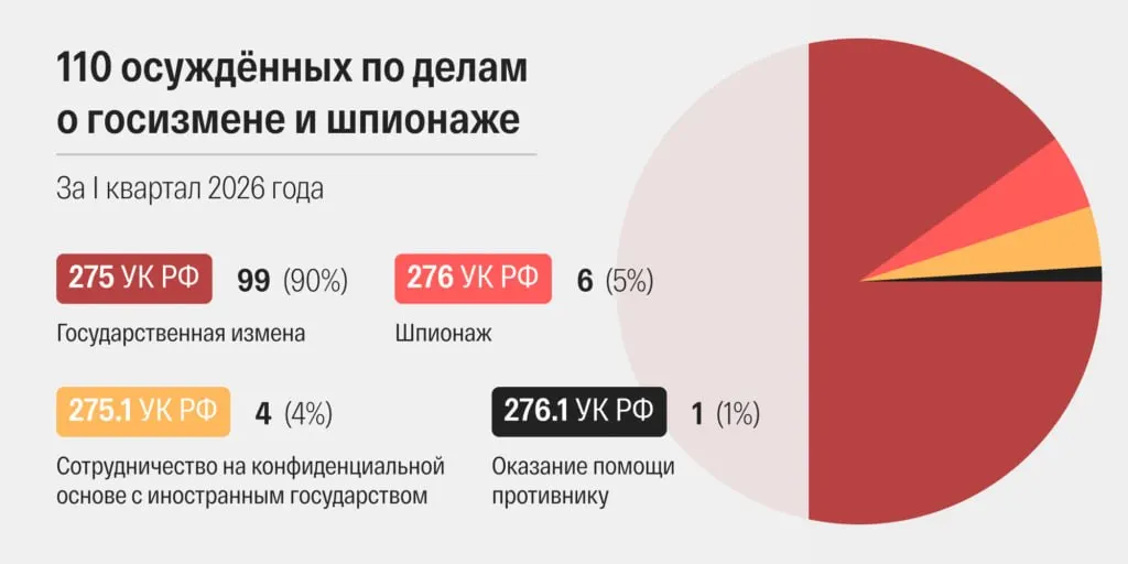 Правозащитники зафиксировали рекордное число приговоров по статьям о государственной измене и шпионаже; ускорилось рассмотрение дел и растёт доля военных судов.