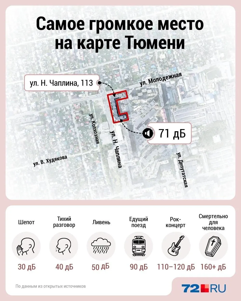 Региональный Роспотребнадзор провёл замеры шума в 17 точках города: максимальное превышение предельно допустимого уровня (55 дБА) зафиксировали на адресе Николая Чаплина, 113.