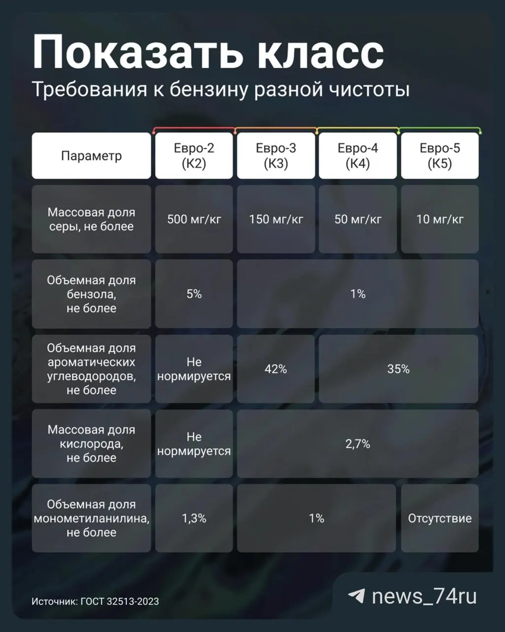 Постановление №819 от 2 июля 2026 года позволило АЗС реализовывать бензин уровня Евро‑3 под маркировкой К5. Проверяйте паспорт качества партии и обращайте внимание на содержание серы — это главный показатель вреда для двигателя.