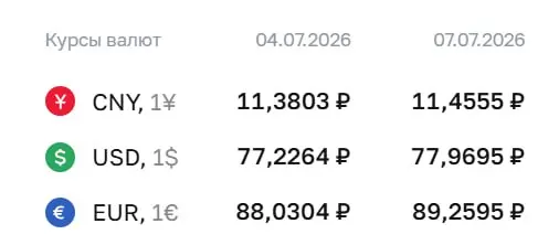 Официальные курсы валют на 7 июля: доллар ₽77,97 (+₽0,74), евро ₽89,26 (+₽1,23), юань ₽11,46 (+₽0,08). Курс ЦБ влияет на расчёты по облигациям и фьючерсам.