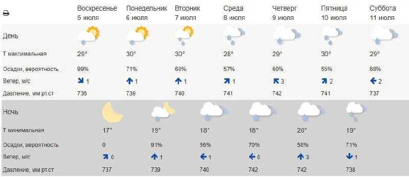 Всю предстоящую неделю на Южном Урале ожидается около +30 °C; в среду возможное кратковременное ослабление, затем тепло вернётся. Антициклон принесёт потепление, но атмосферные фронты сохранят риск дождей.
