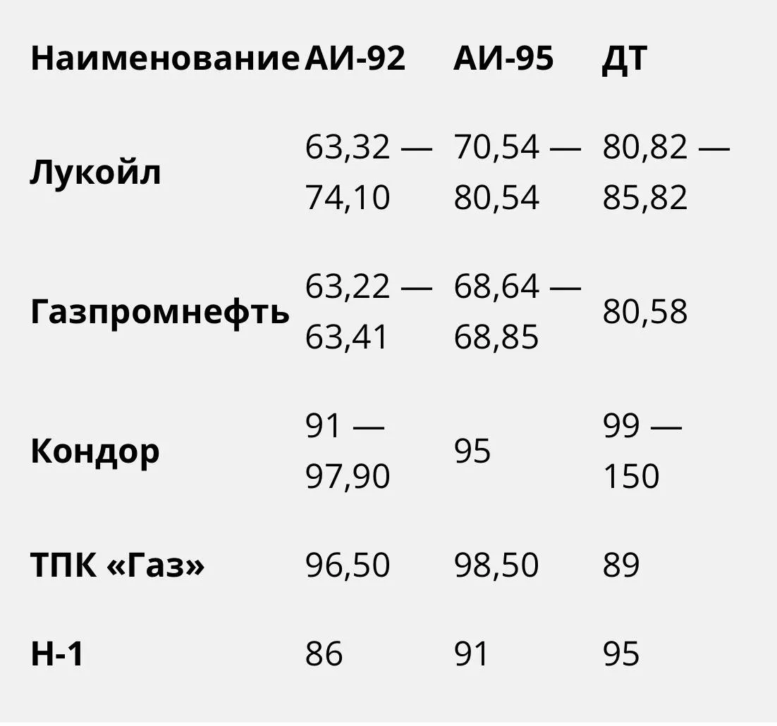 Для тюменских водителей хорошие новости: цены на дизель в регионе немного снизились, а стоимость бензина за последние сутки практически не изменилась.