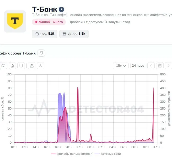 Пользователи по всей стране сообщают о сбоях в приложении Т‑Банк: переводы не проходят. В пресс‑службу банка направлен запрос.