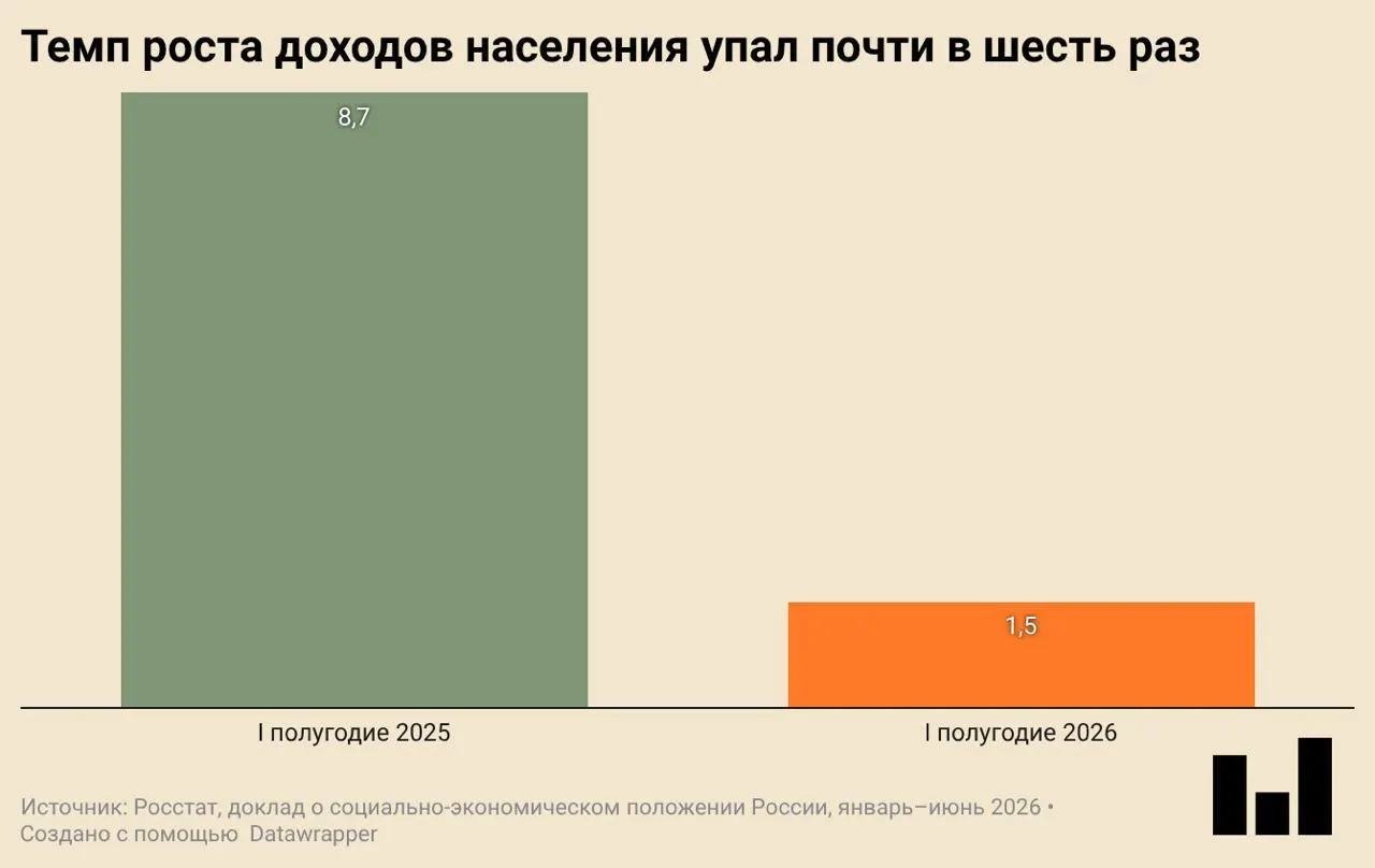 Росстат зафиксировал первое сокращение экономики после периода роста: инвестиции и строительство снизились, реальные доходы растут медленнее, потребление сокращается.
