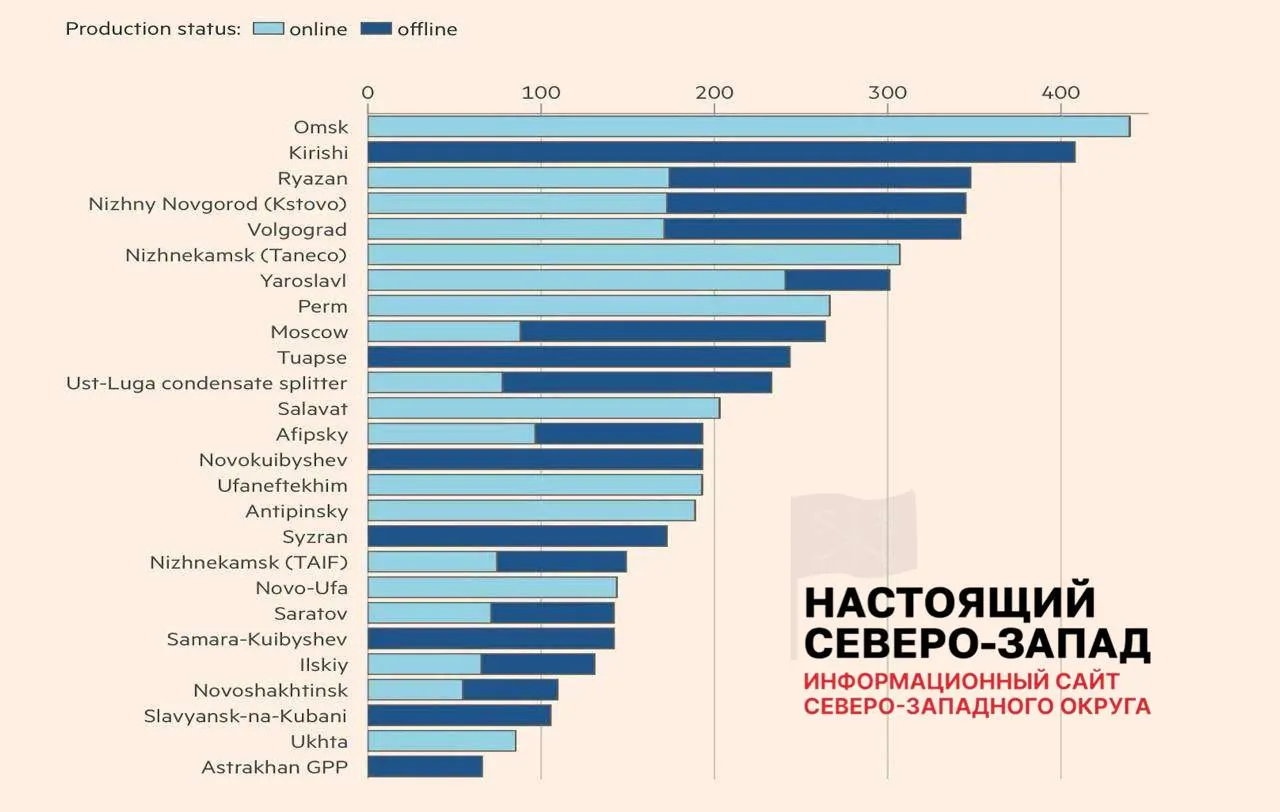 После ударов беспилотников лишь 8 из 26 НПЗ вернулись к полной работе; около 30% мощностей нефтепереработки недоступны, что уже вызывает перебои с топливом и проблемы для независимых АЗС.