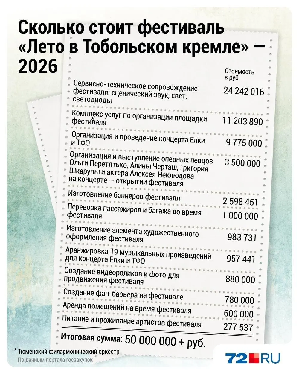 Певица Елка выступит с Тюменским филармоническим оркестром на закрытии фестиваля в Тобольске (4–11 июля). Организатор — Тюменское концертно-театральное объединение; расходы покрывают спонсоры. На изображении — основные статьи затрат.