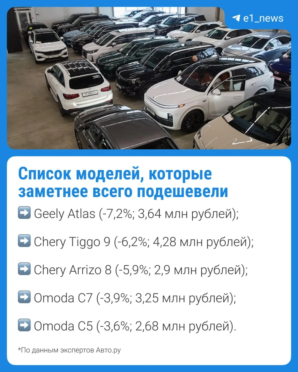 В салонах Екатеринбурга средняя стоимость новых машин за первое полугодие снизилась на 4,2% по сравнению с январём — до 2,36 млн рублей. Некоторые модели упали в цене заметнее других.
