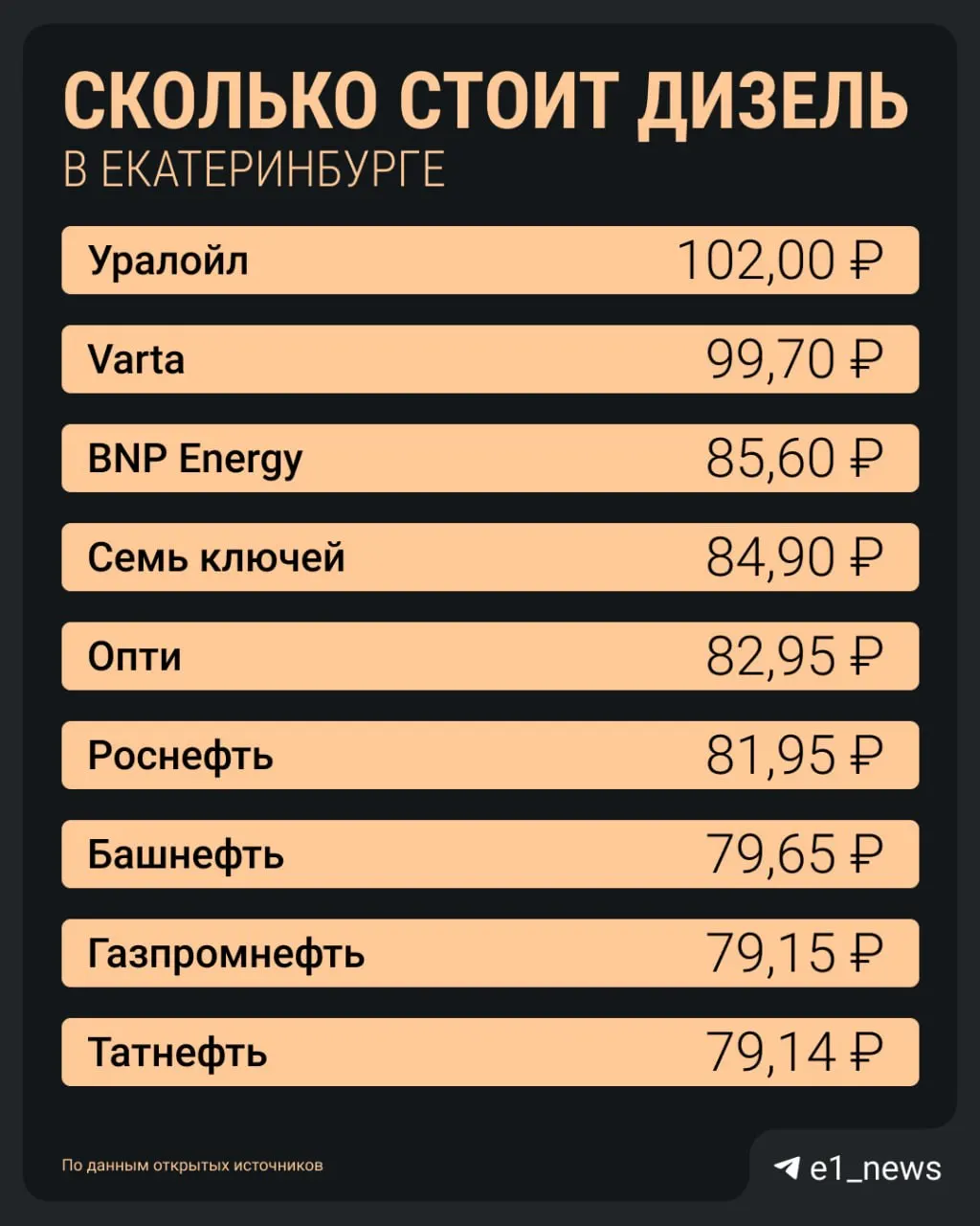 Цены на дизель в Екатеринбурге выросли свыше 100 руб./л, топливо становится редкостью и встречается преимущественно в спальных районах и на выездах; запрет на экспорт действует до 31 июля 2026 года, эффект ожидается к концу месяца.