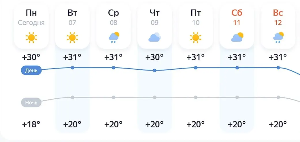 Дневная температура в Кургане поднимется до +30…+31°, ночью около +18°. В середине и в конце недели возможны кратковременные дожди.