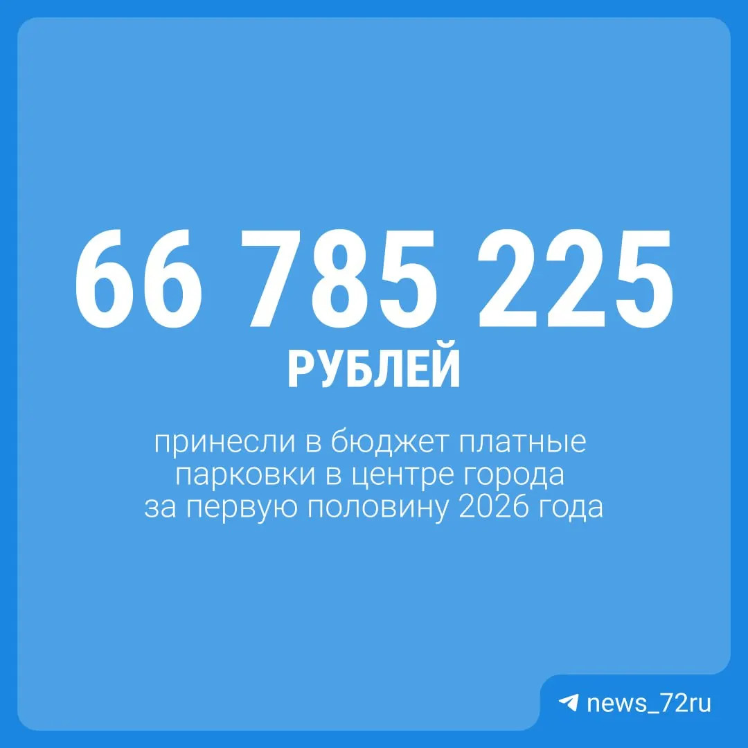 За первую половину 2026 года сборы от платных парковок в центре Тюмени составили 66 785 225 рублей — это на 29% больше, чем в первой половине 2025-го. Рост связывают с расширением зоны платной парковки и усилением контроля.