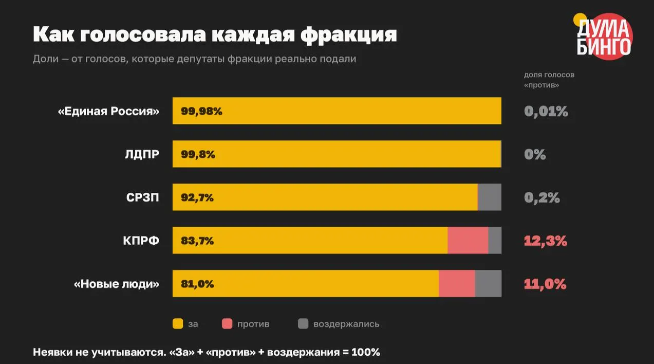 В VIII созыве парламент принял по меньшей мере 59 законов, сузивших свободу информации: в третьем чтении за них проголосовали 21 778 депутатов, против — 334 (1,5%), воздержались — 233.