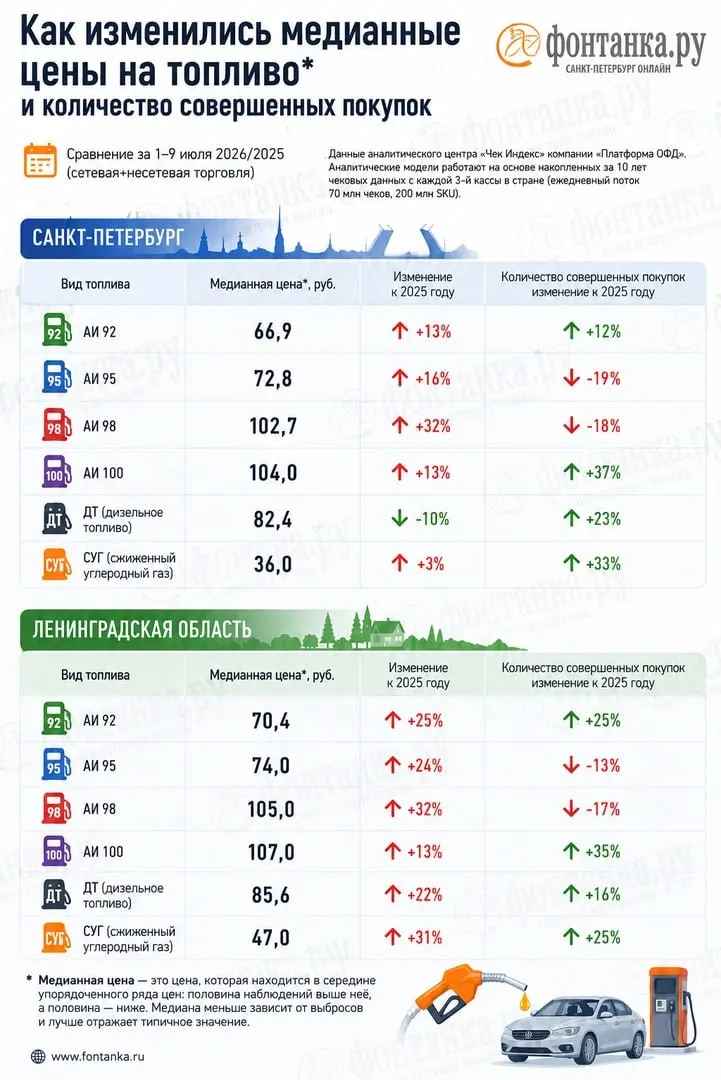По данным оператора фискальных чеков, в России не хватает около 10% АИ‑92 и 13% АИ‑95. Цены в чеках заметно отличаются от официальной статистики: в ряде регионов разрыв достигает нескольких рублей, а петербуржцы стали тратить на топливо примерно на 1 млрд рублей в неделю больше, чем год назад.