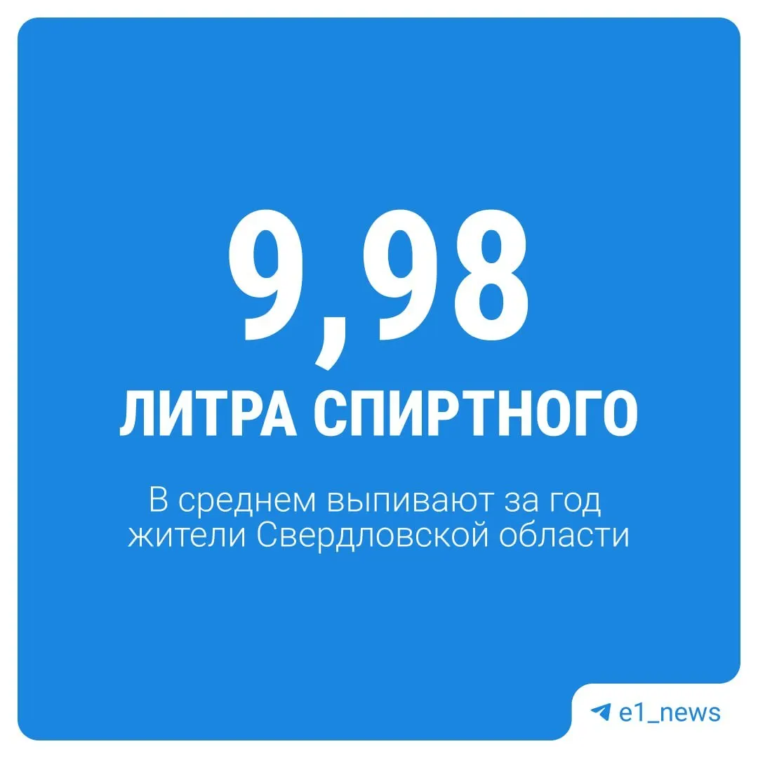 В Свердловской области средний житель выпивает почти 10 литров алкоголя в год — это самый высокий показатель по стране. В целом по России потребление снизилось до 7,62 л, тогда как в Чечне оно составляет всего 0,02 л на человека в год.