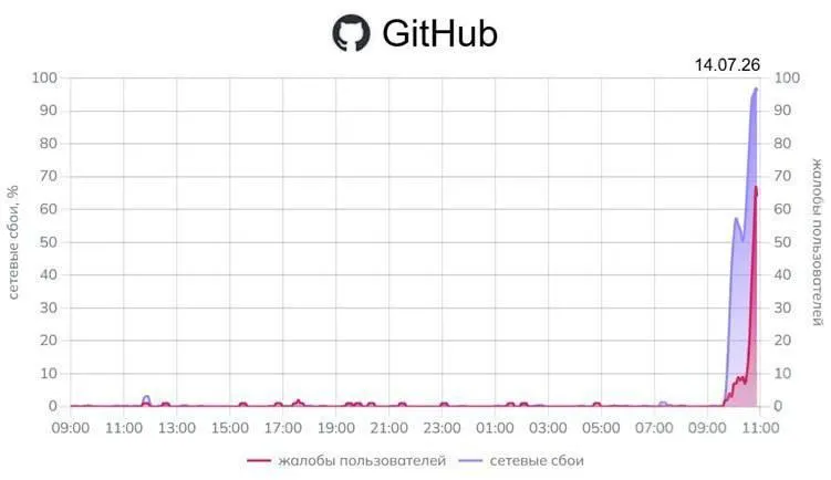 Пользователи по всей стране сообщают о проблемах с доступом к GitHub: мониторинги фиксируют до 96% отказов. Также регистрируются сбои у сервисов Google.