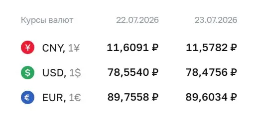 Официальный курс на 23 июля: доллар — 78,48 ₽, евро — 89,60 ₽. Регулятор понизил оба курса, также уменьшился курс юаня.