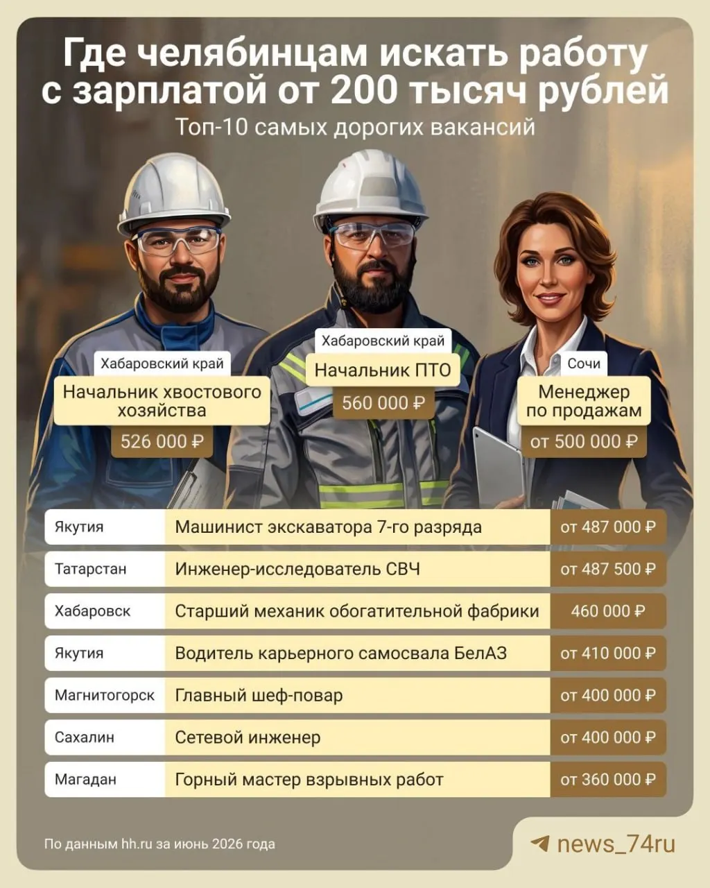 За два месяца работодатели разместили около 4 тысяч вакансий с зарплатой от 200 тысяч рублей; в топ‑10 от региона попала одна позиция — шеф‑повар в Магнитогорске. Большая часть предложений — вахтовая работа, чаще без требования диплома, но с требованием опыта.
