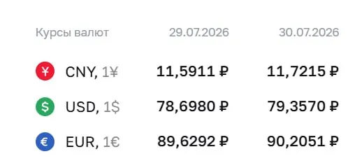Официальный курс Банка России на 30 июля: доллар — ₽79,36; евро — ₽90,21; юань — ₽11,72. По курсу ЦБ проходят расчёты по ряду финансовых инструментов.