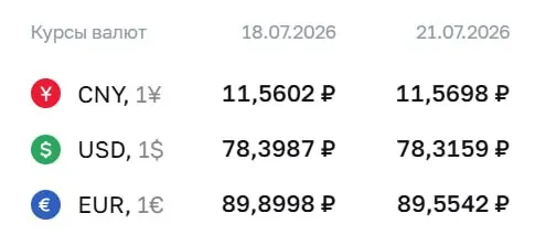 ЦБ&nbsp;понизил курс доллара и&nbsp;евро: $ = 78,32&nbsp;₽, € = 89,55&nbsp;₽
