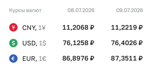 На 9 июля Центробанк установил курс доллара на уровне 76,40 руб. (+0,28), евро — 87,35 руб. (+0,45). По курсу ЦБ проходят расчёты по ряду финансовых инструментов.