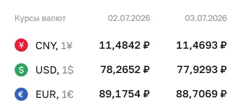 Официальный курс Центробанка на 3 июля: доллар — ₽77,93; евро — ₽88,71; юань — ₽11,47. По курсу ЦБ проводятся расчёты по ряду финансовых инструментов.