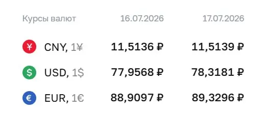 Официальный курс Центробанка на 17 июля: доллар — 78,32 ₽, евро — 89,33 ₽. По курсу ЦБ проходят расчёты по ряду инструментов, включая облигации и фьючерсы.