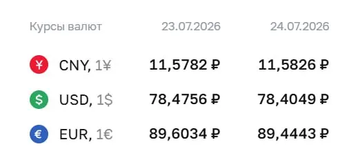 Официальный курс Центробанка на 24 июля: доллар — ₽78,40 (−₽0,07), евро — ₽89,44 (−₽0,16). По курсу ЦБ проводятся расчёты по облигациям и фьючерсам.