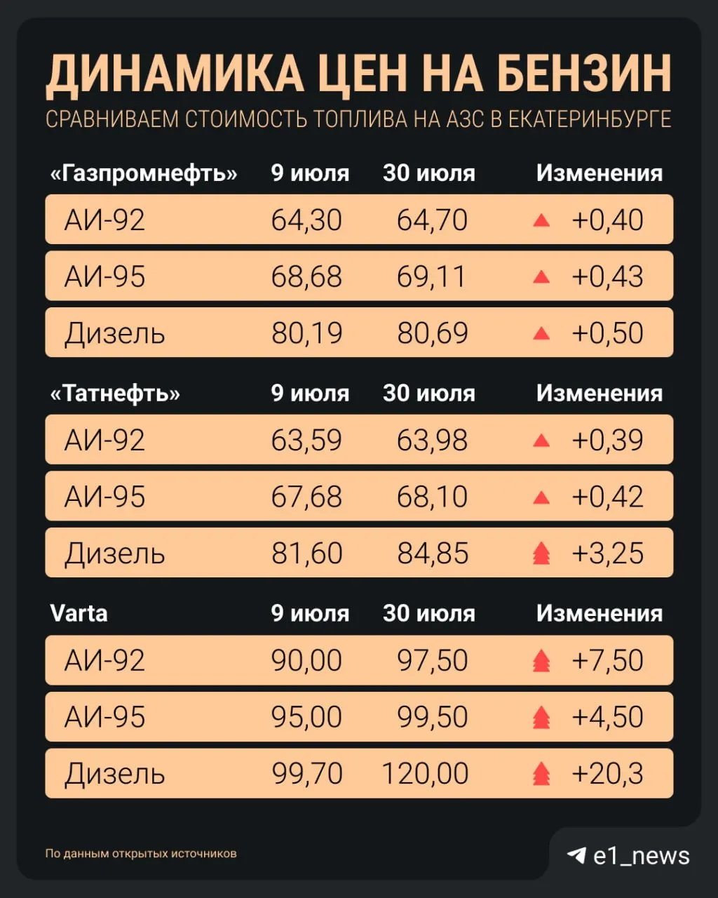 Рост цен в городе замедлился, но бензин чаще дороже 60 рублей за литр: АИ‑95 варьируется от 68,1 до 99,5 рубля, дизель — не дешевле 80 рублей за литр.