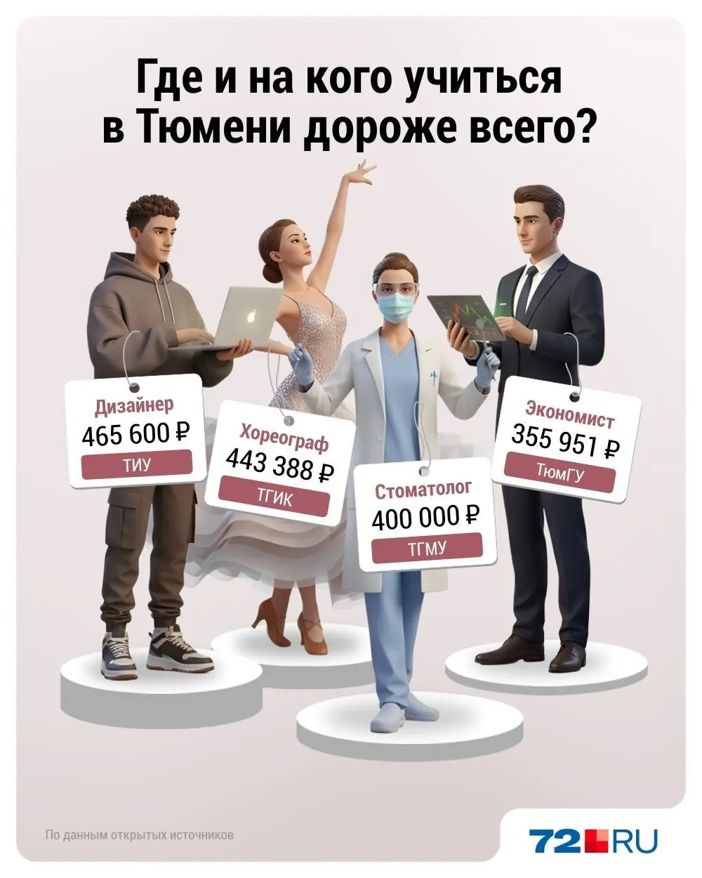 Рейтинг показывает, какие специальности в Тюмени стоят дороже всего. В ТюмГУ провели реформу уровней образования — вместо бакалавриата, магистратуры и аспирантуры теперь «базовое», «специализированное» и «профессиональное» высшее, однако это почти не отразилось на ценах.