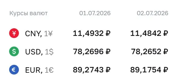 Официальный курс Центробанка на 2 июля: доллар — ₽78,27, евро — ₽89,18, юань — ₽11,48. По курсу проводятся расчёты по облигациям и фьючерсам.