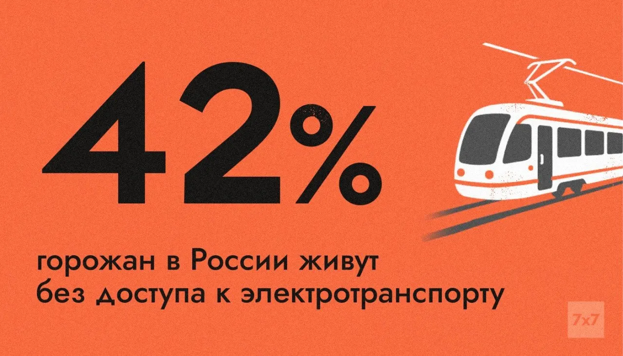 Электротранспорт функционирует лишь в 111 из 1117 городов; 42% городского населения проживает там, где отсутствуют трамваи, троллейбусы, электробусы и метро — это делает такие города уязвимыми к транспортному кризису при дефиците топлива.