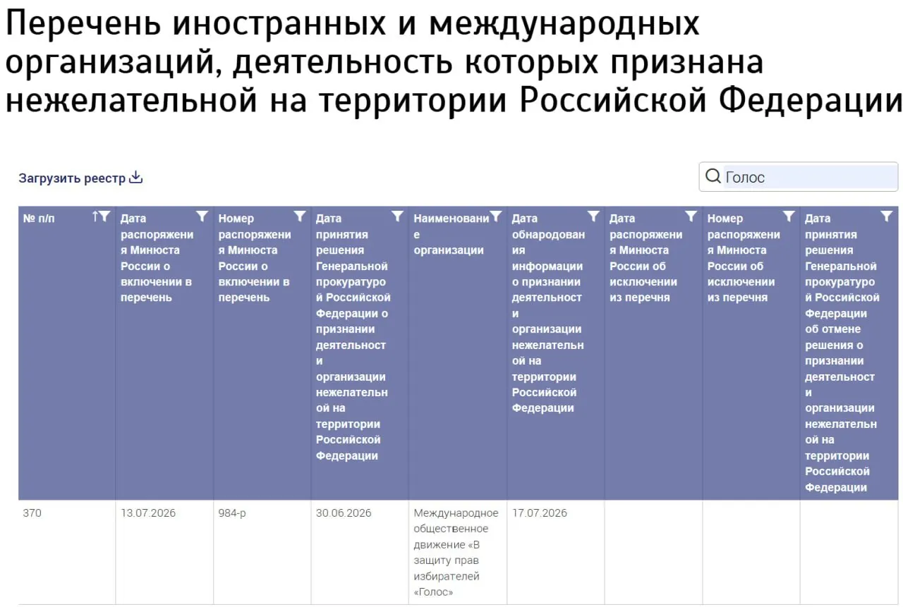 Министерство юстиции внесло в реестр нежелательных организаций структуру под названием «Международное общественное движение „В защиту прав избирателей “Голос“». В ведомстве не уточнили страну регистрации; бывшие участники российского «Голоса» отрицают связь с новой организацией.