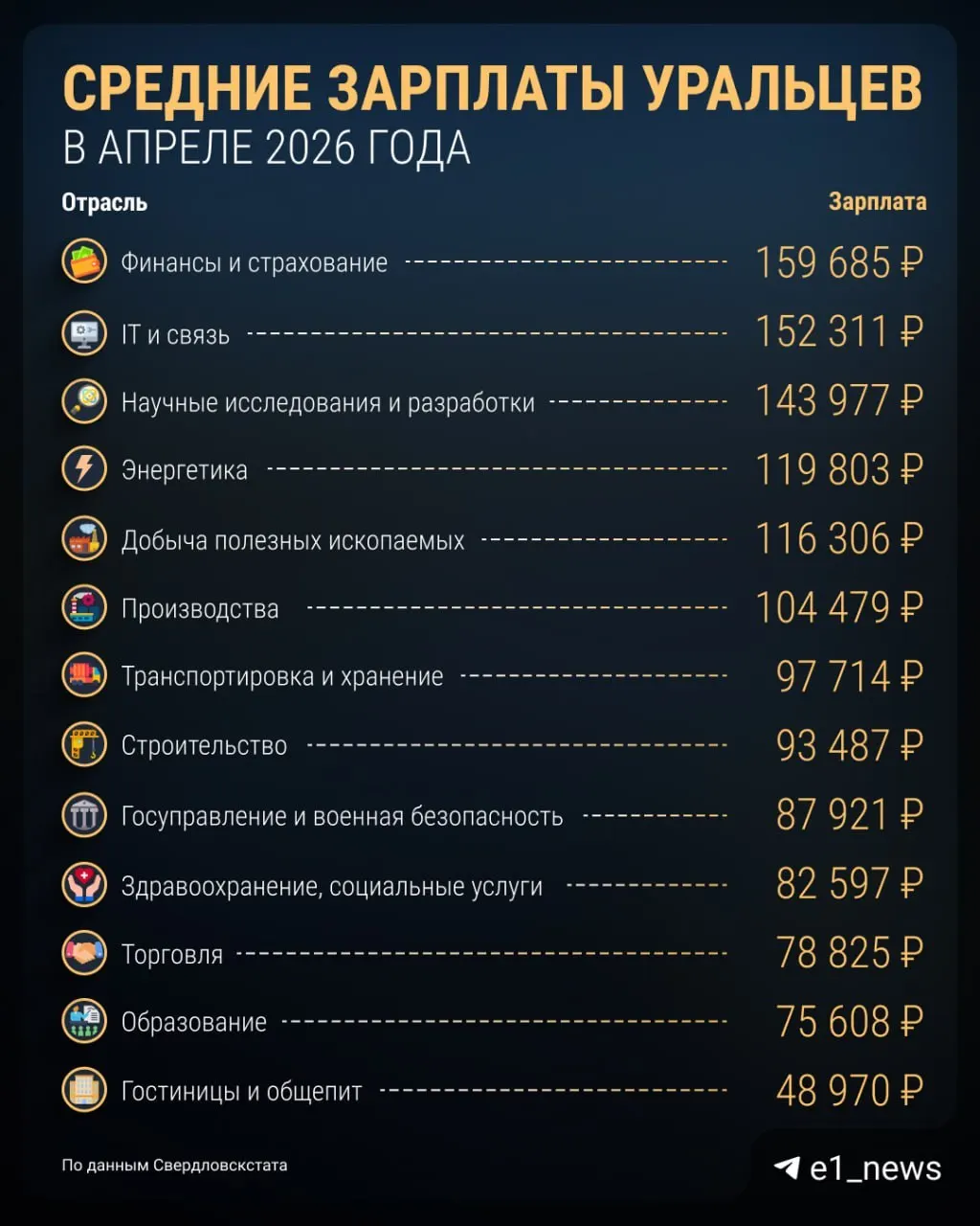 По данным Свердловскстата, средняя номинальная заработная плата в регионе за год увеличилась на 6,7% и составила 94 807 руб.