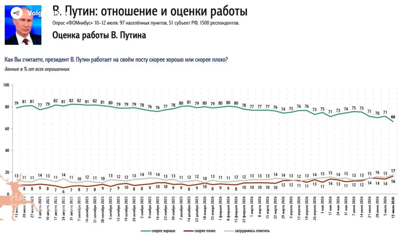 ФОМ и ВЦИОМ фиксируют самое резкое за годы снижение одобрения президента — главным фактором недовольства россиян стал затянувшийся топливный кризис.